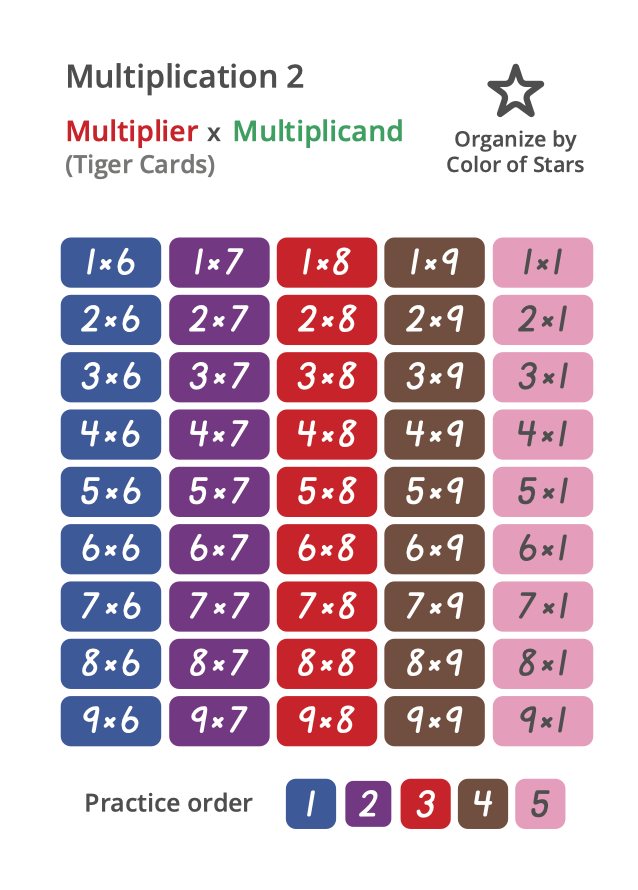 New Multiplication Mastery Cards SET 2: Tables of 6, 7, 8, 9 and 1.